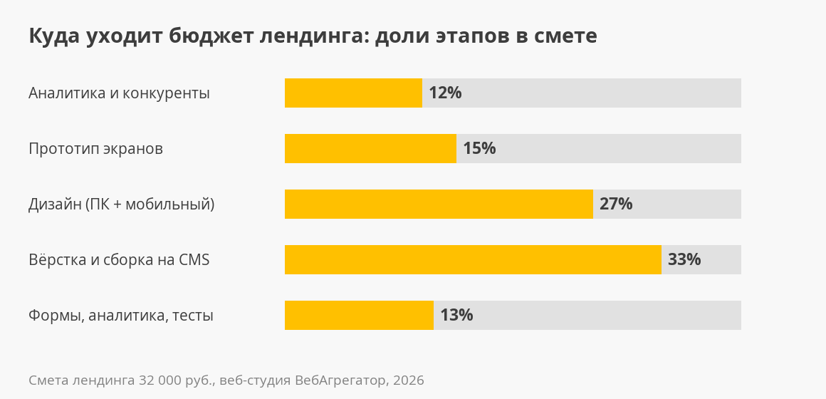 Куда уходит бюджет лендинга: доли этапов в смете